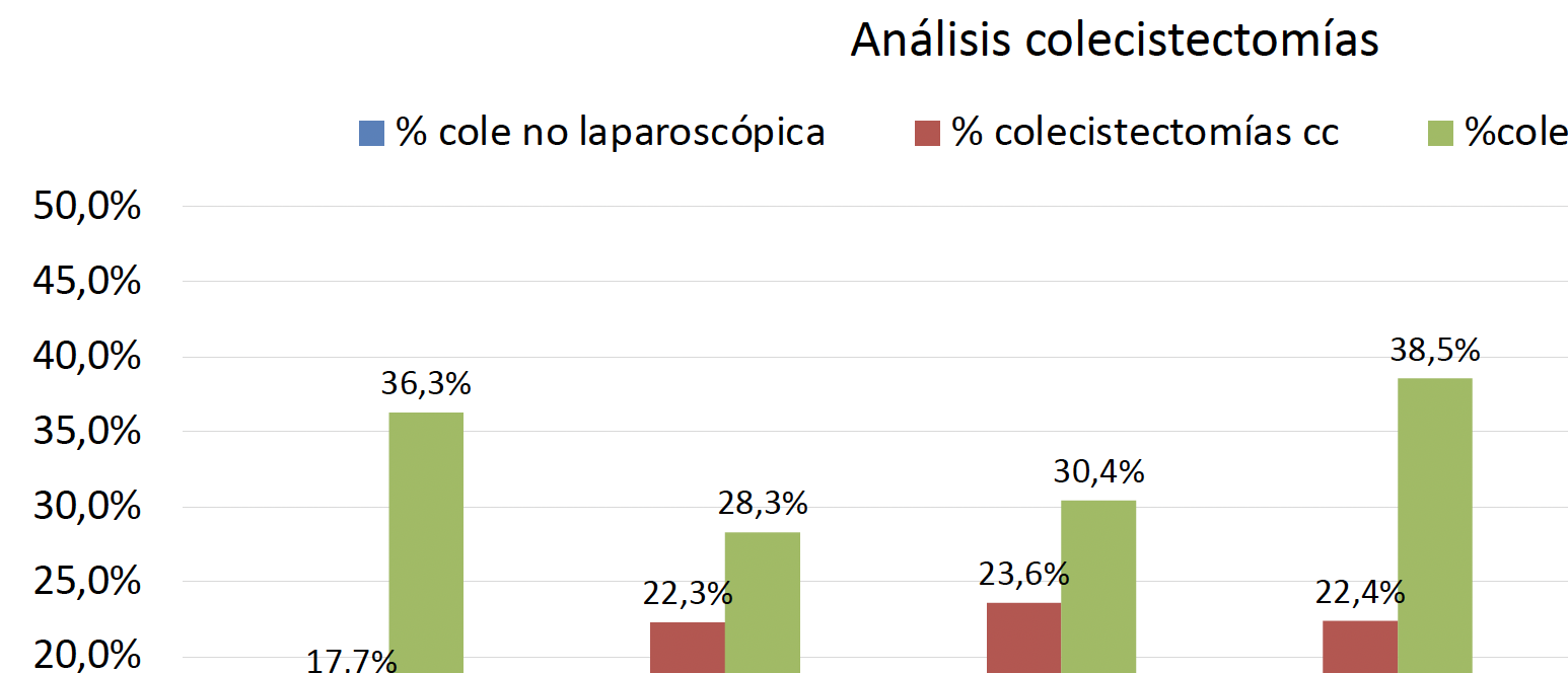 Radiografía de las  Colecistectomías  en Chile: Análisis desde los GRD